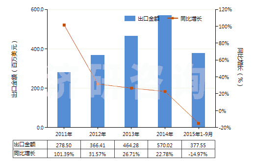 2011-2015年9月中國零售包裝的其他殺蟲劑成藥(HS38089119)出口總額及增速統(tǒng)計(jì) 2011-2015年9月中國零售包裝的其他殺蟲劑成藥(HS38089119)出口總額及增速統(tǒng)計(jì)